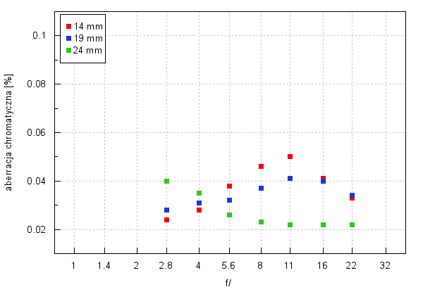 Sigma A 14-24 mm f/2.8 DG HSM - Aberracja chromatyczna i sferyczna