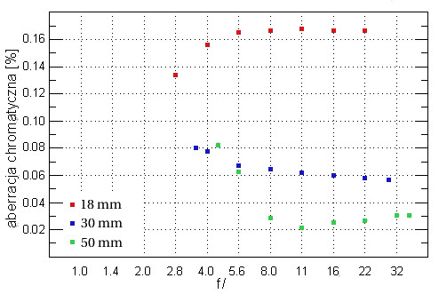 Sigma 18-50 mm f/2.8-4.5 DC OS HSM - Aberracja chromatyczna
