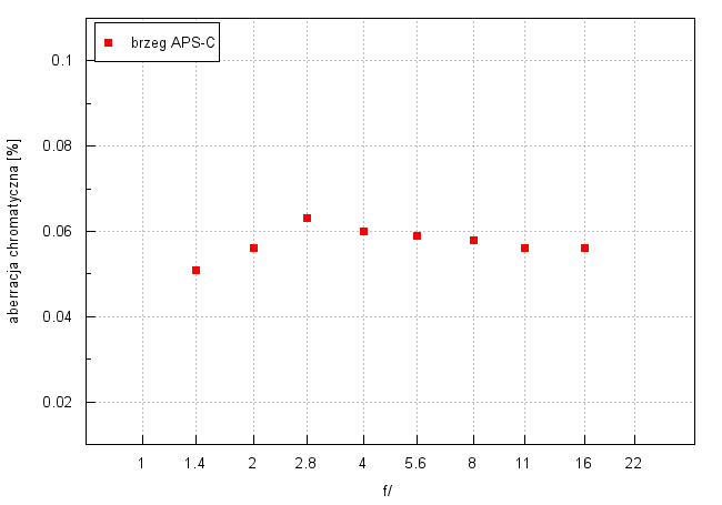 Sigma C 56 mm f/1.4 DC DN - Aberracja chromatyczna i sferyczna