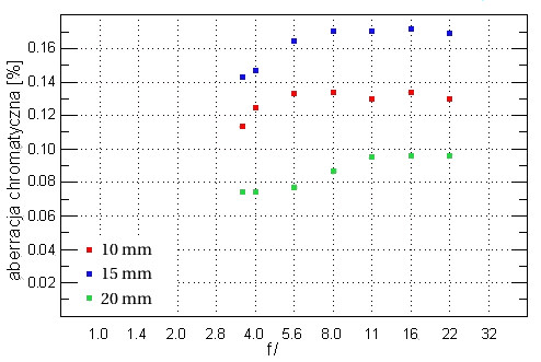 Sigma 10-20 mm f/3.5 EX DC HSM - Aberracja chromatyczna