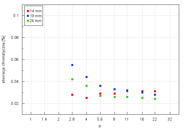 Sigma A 14-24 mm f/2.8 DG DN - Aberracja chromatyczna i sferyczna