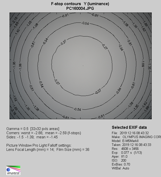 Venus Optics LAOWA 17 mm f/1.8 MFT II - Winietowanie