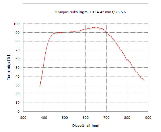 Olympus Zuiko Digital ED 14-42 mm f/3.5-5.6 - Odblaski i transmisja