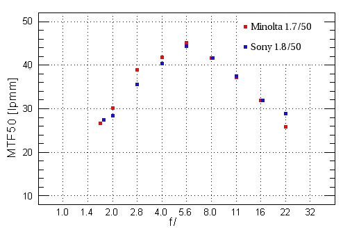 Historia Sony Alpha - Minolta AF 50 mm f/1.7 kontra Sony DT 50 mm f/1.8 SAM - Rozdzielczo obrazu