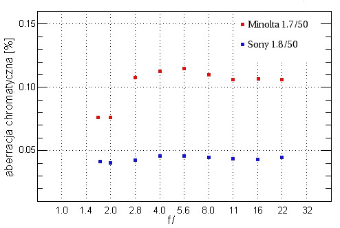 Historia Sony Alpha - Minolta AF 50 mm f/1.7 kontra Sony DT 50 mm f/1.8 SAM - Aberracja chromatyczna