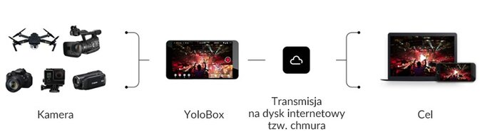 YoloBox – przenone studio do streamingu