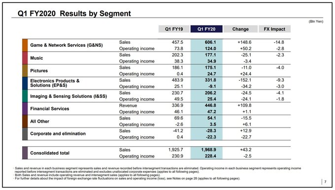 Firma Sony opublikowaa wyniki finansowe