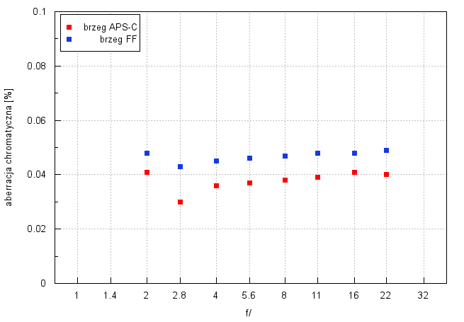 Sigma C 35 mm f/2 DG DN - Aberracja chromatyczna i sferyczna