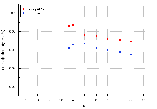 Sigma C 24 mm f/3.5 DG DN - Aberracja chromatyczna i sferyczna