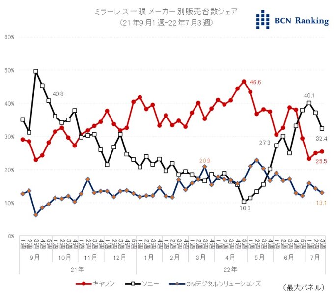 Ranking BCN - rynek bezlusterkowcw w Japonii