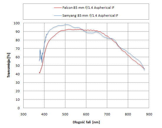 Falcon 85 mm f/1.4 Aspherical IF - Odblaski i transmisja
