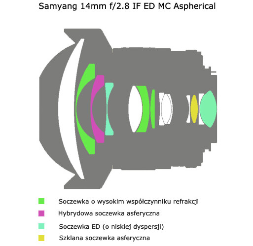 Samyang 14 mm f/2.8 IF ED MC Aspherical poprawiony