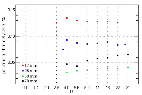 Sigma 17-70 mm f/2.8-4.0 DC Macro OS HSM - Aberracja chromatyczna