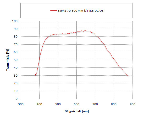 Sigma 70-300 mm f/4-5.6 DG OS - Odblaski i transmisja