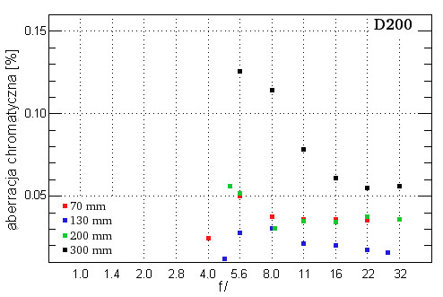 Sigma 70-300 mm f/4-5.6 DG OS - Aberracja chromatyczna