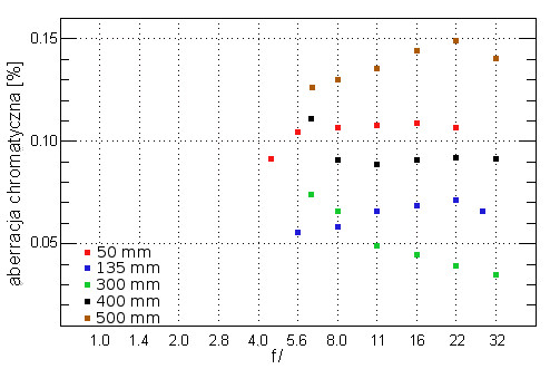 Sigma 50-500 mm f/4.5-6.3 APO DG OS HSM - Aberracja chromatyczna