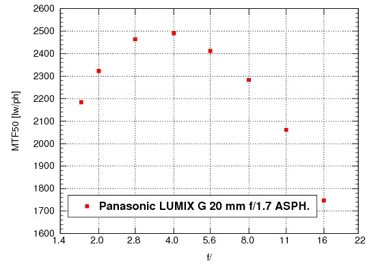 Panasonic Lumix DMC-GF1 - Rozdzielczo