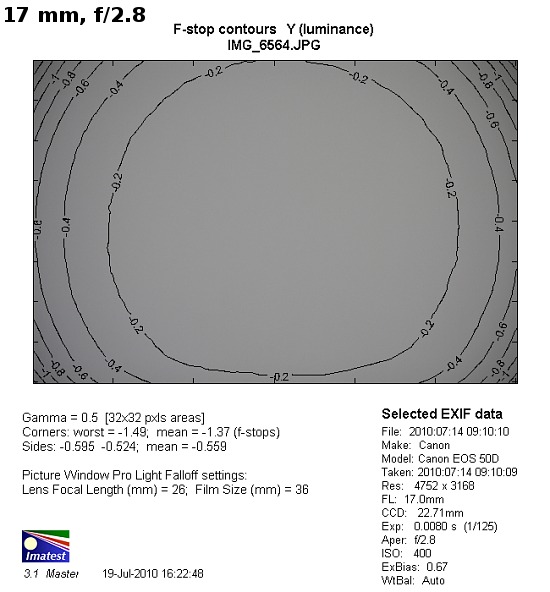 Sigma 17-50 mm f/2.8 EX DC OS HSM - Winietowanie