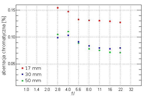 Sigma 17-50 mm f/2.8 EX DC OS HSM - Aberracja chromatyczna