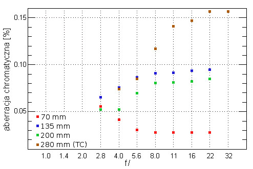 Sigma 70-200 mm f/2.8 EX DG APO OS HSM - Aberracja chromatyczna