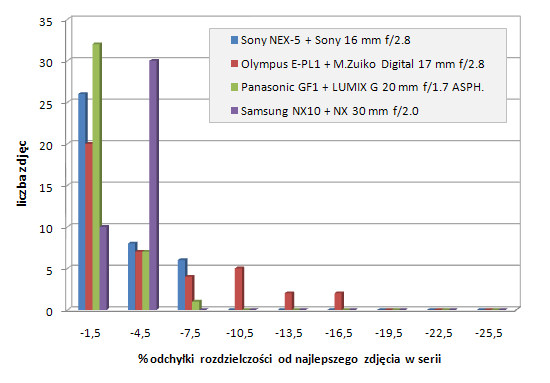 Sony NEX-5 - Uytkowanie i ergonomia