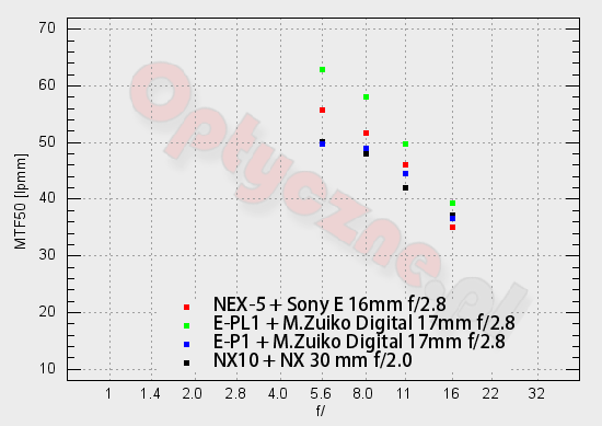 Sony NEX-5 - Rozdzielczo