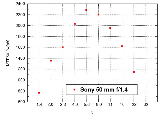 Sony Alpha SLT-A55 - Rozdzielczo