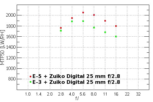 Olympus E-5 - Rozdzielczo