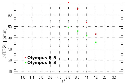 Olympus E-5 - Rozdzielczo