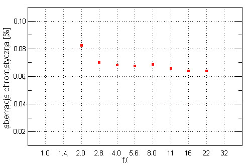 Tamron SP AF 60 mm f/2.0 Di II LD (IF) Macro 1:1 - Aberracja chromatyczna