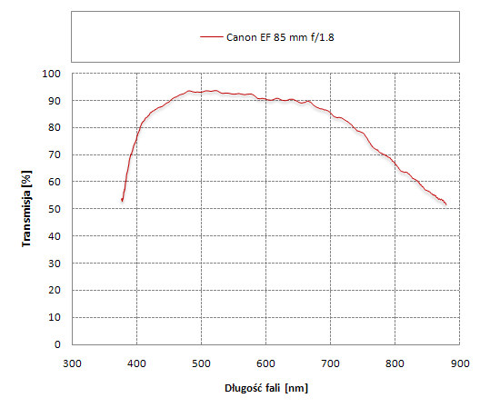 Canon EF 85 mm f/1.8 USM - Odblaski i transmisja