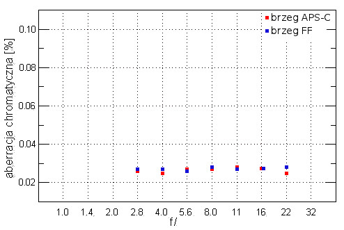 Sigma 150 mm f/2.8 APO EX DG OS HSM Macro - Aberracja chromatyczna