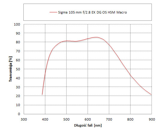 Sigma 105 mm f/2.8 EX DG OS HSM Macro - Odblaski i transmisja