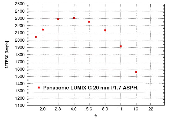 Panasonic Lumix DMC-GF3 - Rozdzielczo