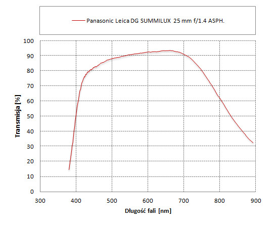Panasonic Leica DG Summilux 25 mm f/1.4 ASPH. - Odblaski i transmisja