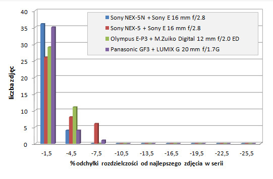 Sony NEX-5N - Uytkowanie i ergonomia