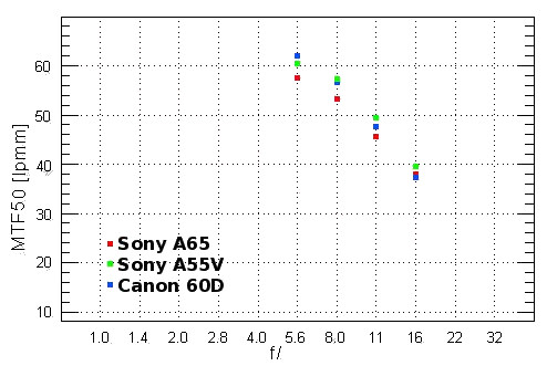 Sony Alpha SLT-A65 - Rozdzielczo