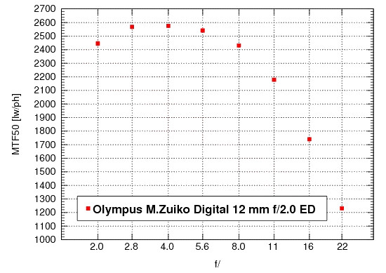 Olympus E-PM1 - Rozdzielczo