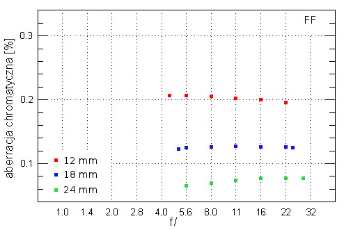 Sigma 12-24 mm f/4.5-5.6 II DG HSM - Aberracja chromatyczna