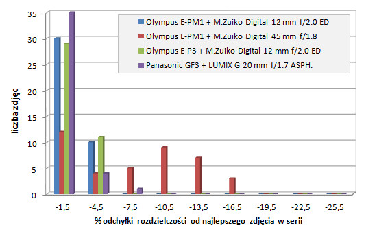 Olympus E-PM1 - Uytkowanie i ergonomia