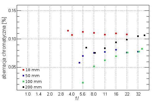 Sigma 18-200 mm f/3.5-6.3 II DC OS HSM - Aberracja chromatyczna