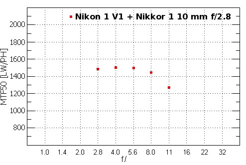 Nikon 1 V1 - Rozdzielczo