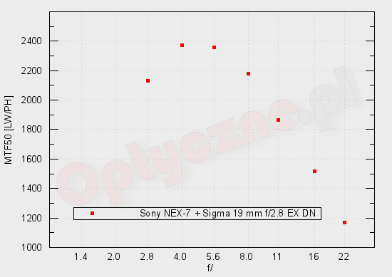 Sony NEX-7 - Rozdzielczo