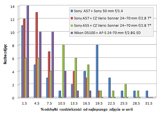 Sony Alpha SLT-A57 - Uytkowanie i ergonomia