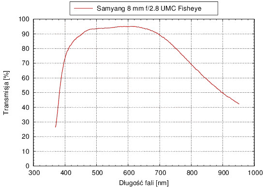 Samyang 8 mm f/2.8 UMC Fisheye - Odblaski i transmisja