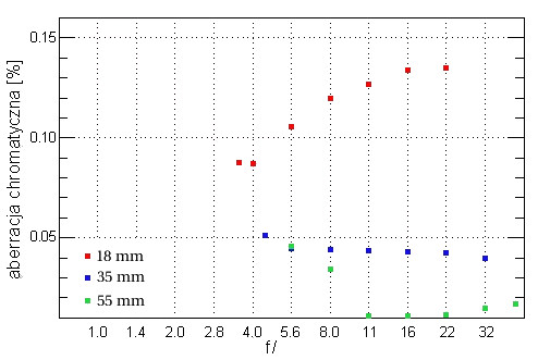 Pentax smc DA 18-55 mm f/3.5-5.6 AL II - Aberracja chromatyczna
