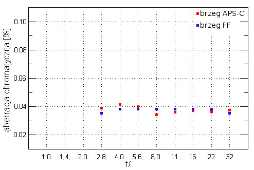 Tamron SP 90 mm f/2.8 Di MACRO 1:1 VC USD - Aberracja chromatyczna i sferyczna