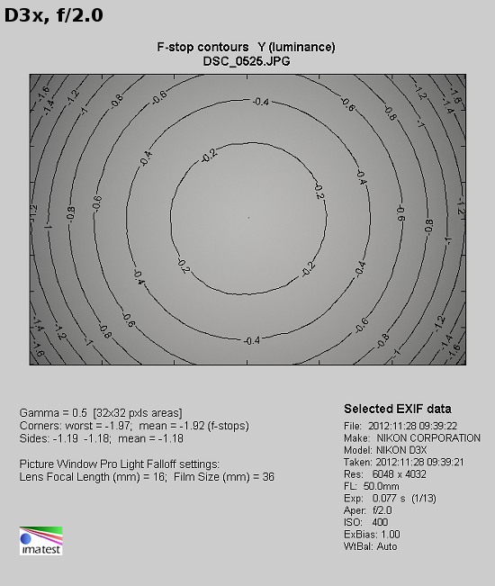 Carl Zeiss Makro-Planar T* 50 mm f/2 ZF/ZK/ZE - Winietowanie