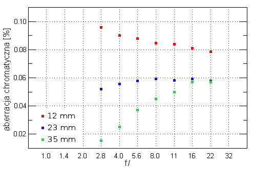 Panasonic G X VARIO 12-35 mm f/2.8 ASPH. P.O.I.S - Aberracja chromatyczna i sferyczna