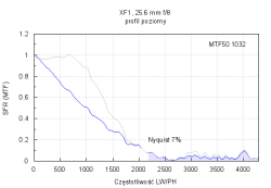 Fujifilm XF1 - Optyka